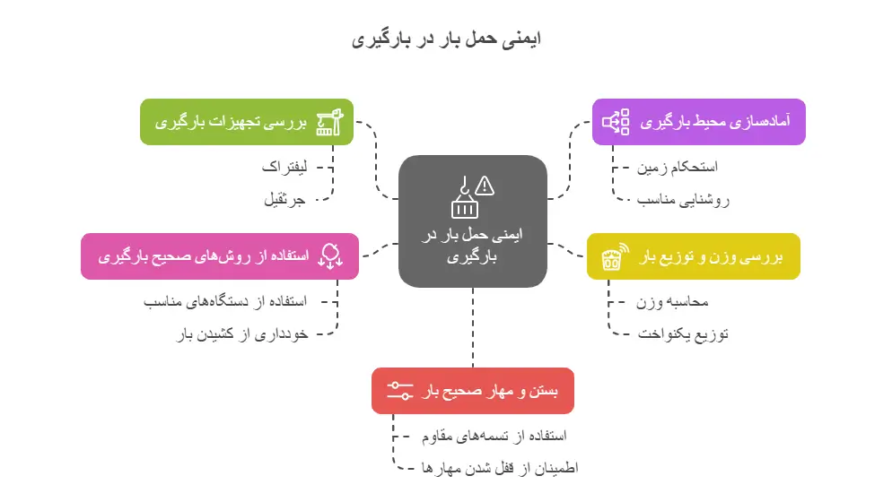 ایمنی حمل بار در بارگیری